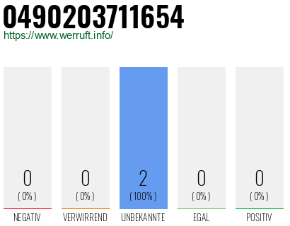 Rufnummer 0490203711654 Telefonnummer 0490203711654