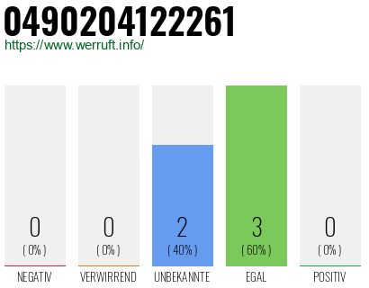 Rufnummer 0490204122261 Telefonnummer 0490204122261