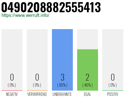 Rufnummer 0490208882555413 Telefonnummer 0490208882555413