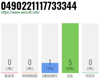Rufnummer 0490221117733344 Telefonnummer 0490221117733344