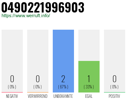 Rufnummer 0490221996903 Telefonnummer 0490221996903