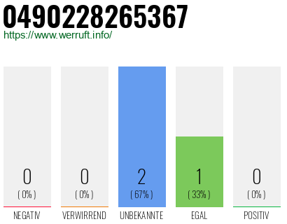 Rufnummer 0490228265367 Telefonnummer 0490228265367