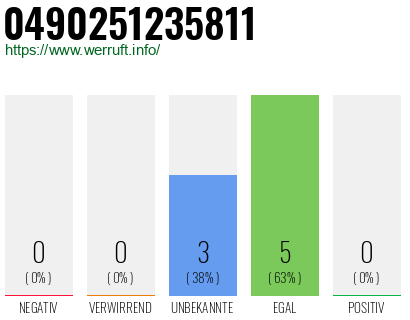 Rufnummer 0490251235811 Telefonnummer 0490251235811