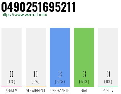 Rufnummer 0490251695211 Telefonnummer 0490251695211