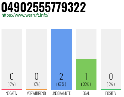 Rufnummer 04902555779322 Telefonnummer 04902555779322