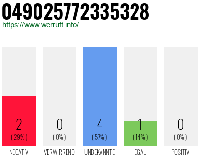Rufnummer 049025772335328 Telefonnummer 049025772335328