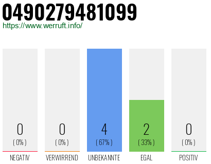Rufnummer 0490279481099 Telefonnummer 0490279481099