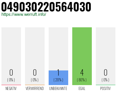 Rufnummer 049030220564030 Telefonnummer 049030220564030