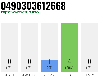Rufnummer 0490303612668 Telefonnummer 0490303612668