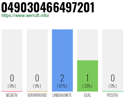 Rufnummer 049030466497201 Telefonnummer 049030466497201