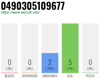 Rufnummer 0490305109677 Telefonnummer 0490305109677