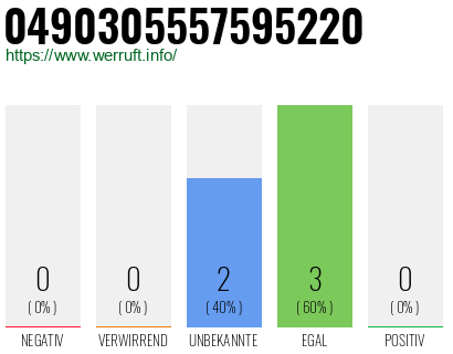 Rufnummer 0490305557595220 Telefonnummer 0490305557595220