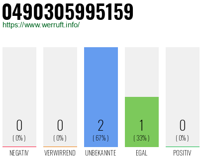 Rufnummer 0490305995159 Telefonnummer 0490305995159