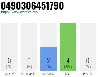 Rufnummer 0490306451790 Telefonnummer 0490306451790