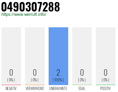 Rufnummer 0490307288 Telefonnummer 0490307288