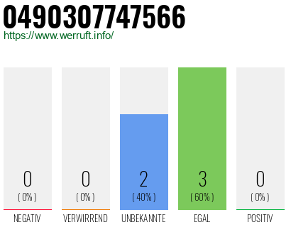 Rufnummer 0490307747566 Telefonnummer 0490307747566