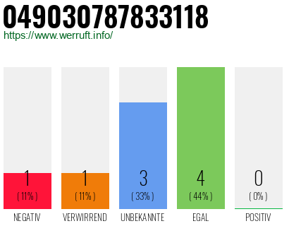 Rufnummer 049030787833118 Telefonnummer 049030787833118