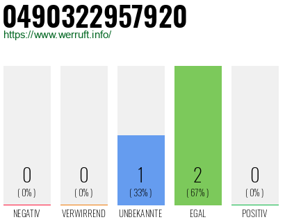 Rufnummer 0490322957920 Telefonnummer 0490322957920