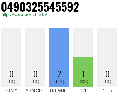 Rufnummer 0490325545592 Telefonnummer 0490325545592