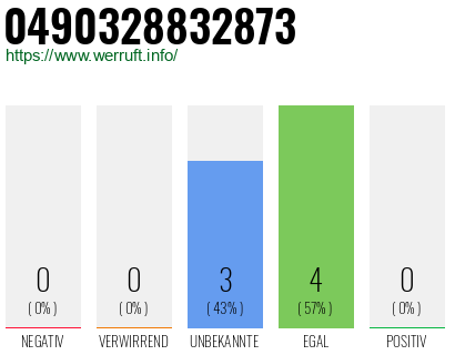 Rufnummer 0490328832873 Telefonnummer 0490328832873