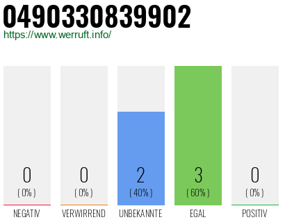 Rufnummer 0490330839902 Telefonnummer 0490330839902