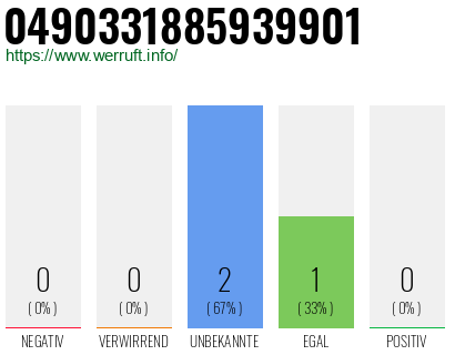 Rufnummer 0490331885939901 Telefonnummer 0490331885939901