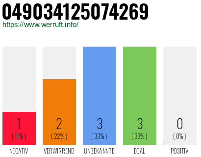 Rufnummer 049034125074269 Telefonnummer 049034125074269