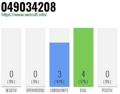 Rufnummer 049034208 Telefonnummer 049034208