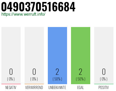 Rufnummer 0490370516684 Telefonnummer 0490370516684