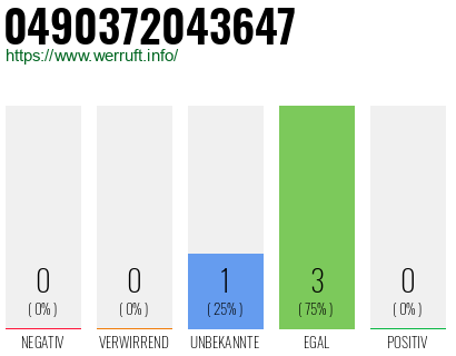 Rufnummer 0490372043647 Telefonnummer 0490372043647