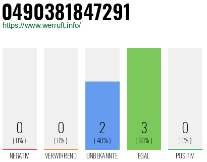 Rufnummer 0490381847291 Telefonnummer 0490381847291
