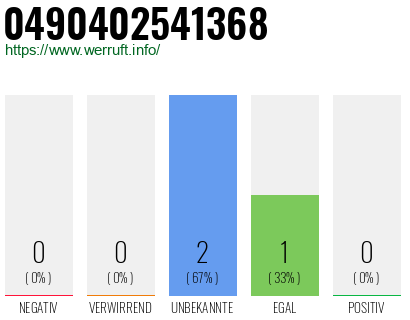 Rufnummer 0490402541368 Telefonnummer 0490402541368