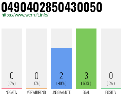 Rufnummer 0490402850430050 Telefonnummer 0490402850430050