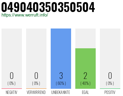 Rufnummer 049040350350504 Telefonnummer 049040350350504