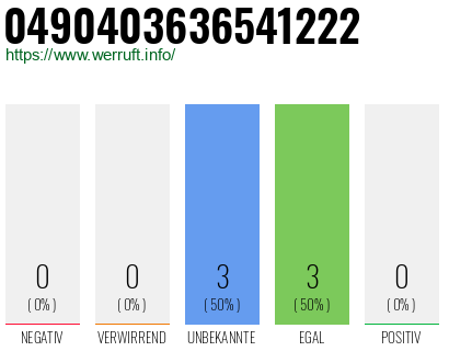 Rufnummer 0490403636541222 Telefonnummer 0490403636541222
