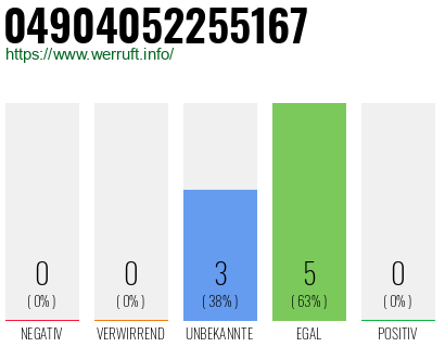 Rufnummer 04904052255167 Telefonnummer 04904052255167