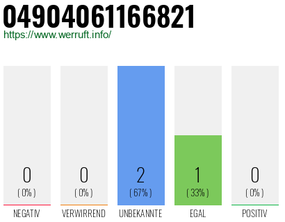 Rufnummer 04904061166821 Telefonnummer 04904061166821