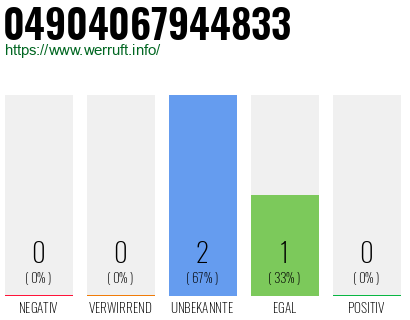 Rufnummer 04904067944833 Telefonnummer 04904067944833