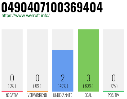 Rufnummer 0490407100369404 Telefonnummer 0490407100369404