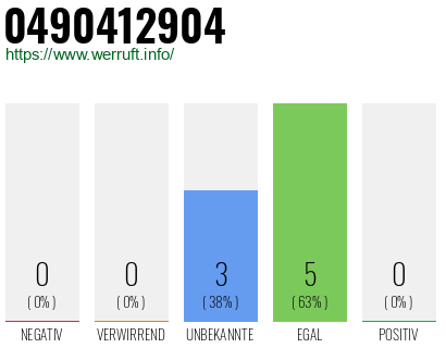 Rufnummer 0490412904 Telefonnummer 0490412904