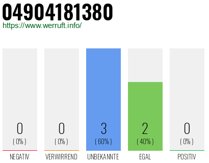Rufnummer 04904181380 Telefonnummer 04904181380