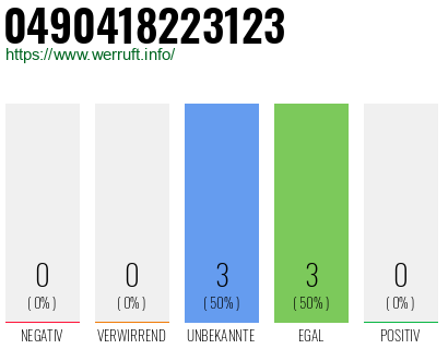 Rufnummer 0490418223123 Telefonnummer 0490418223123