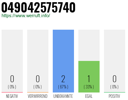 Rufnummer 049042575740 Telefonnummer 049042575740