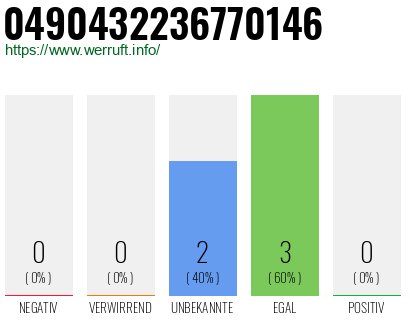 Rufnummer 0490432236770146 Telefonnummer 0490432236770146