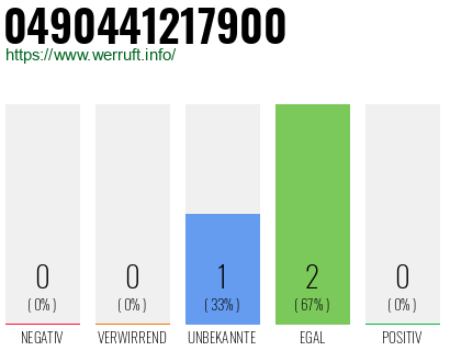Rufnummer 0490441217900 Telefonnummer 0490441217900