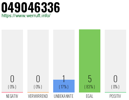 Rufnummer 049046336 Telefonnummer 049046336