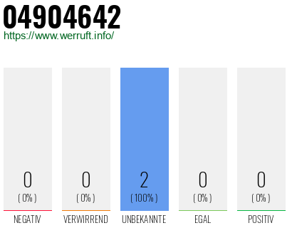 Rufnummer 04904642 Telefonnummer 04904642