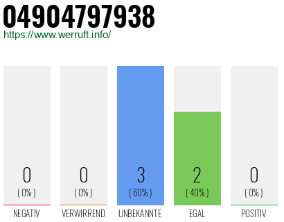 Rufnummer 04904797938 Telefonnummer 04904797938