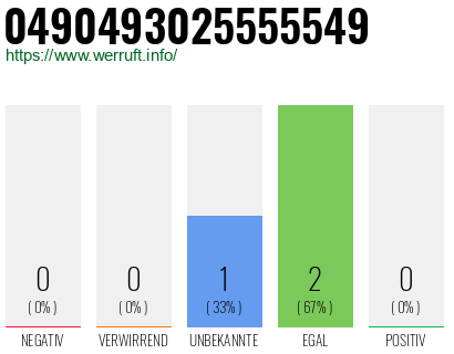 Rufnummer 0490493025555549 Telefonnummer 0490493025555549