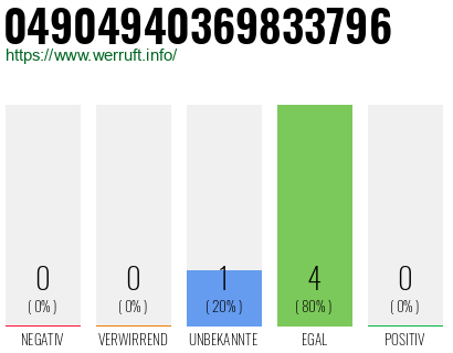 Rufnummer 04904940369833796 Telefonnummer 04904940369833796